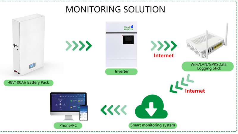 Centralized Inverter